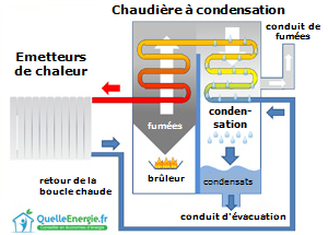 Chaudière à condensation schéma