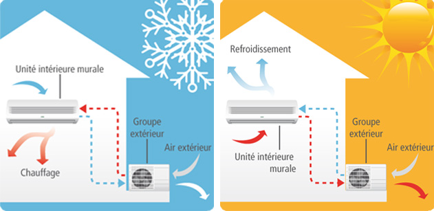 Fonctionnement climatisation réversible